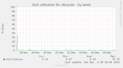 Disk utilization for /dev/vda