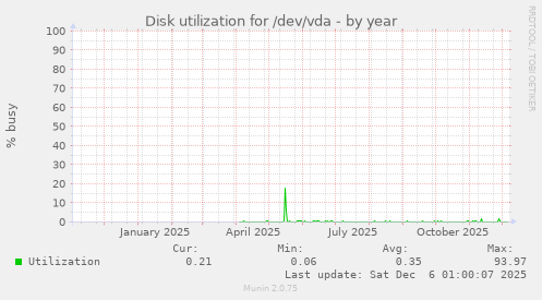 Disk utilization for /dev/vda
