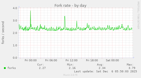 Fork rate