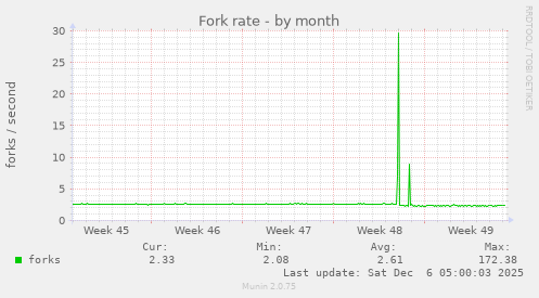 Fork rate