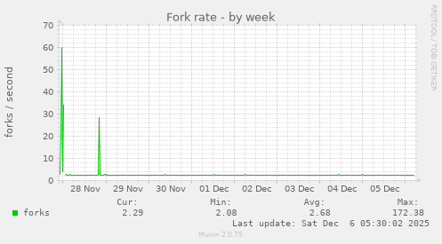 Fork rate