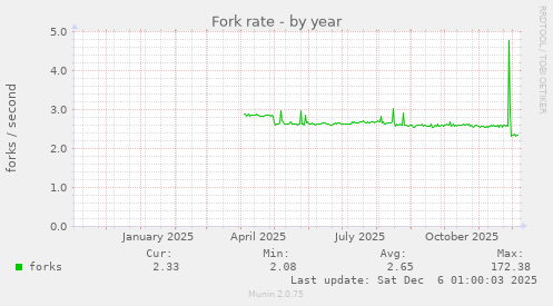 Fork rate