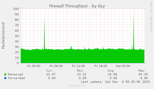 Firewall Throughput