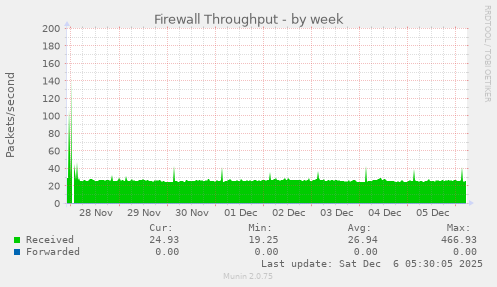 Firewall Throughput