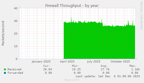 Firewall Throughput