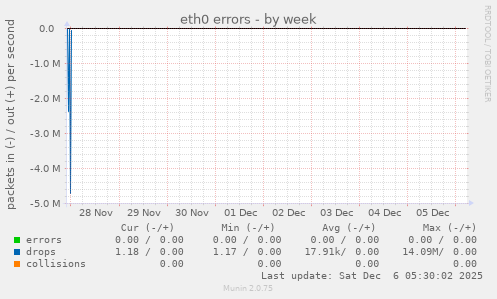 eth0 errors