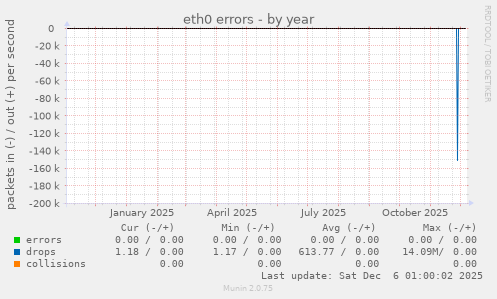 eth0 errors