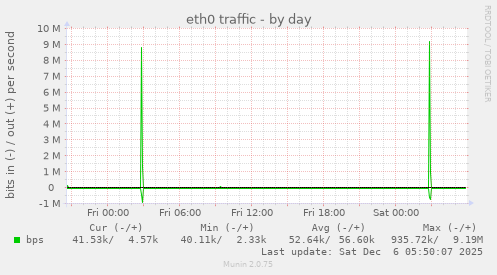 eth0 traffic