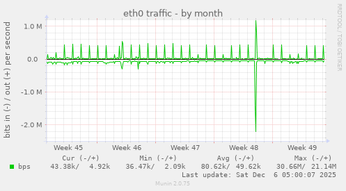 eth0 traffic