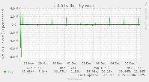 eth0 traffic