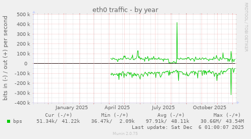 eth0 traffic