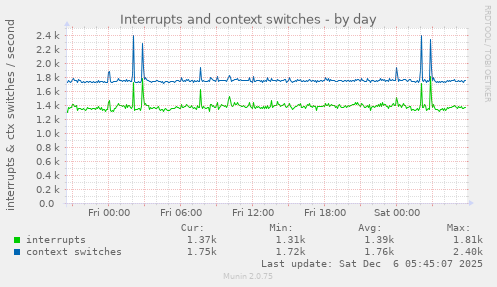 Interrupts and context switches