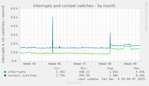 Interrupts and context switches