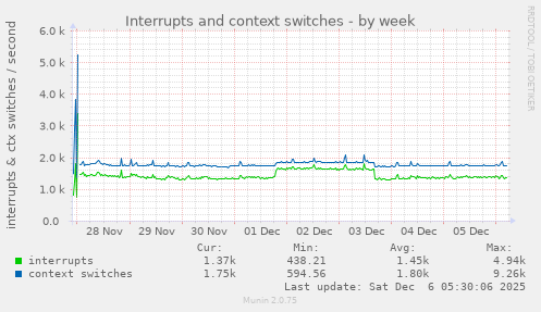 Interrupts and context switches