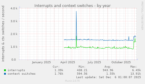 Interrupts and context switches