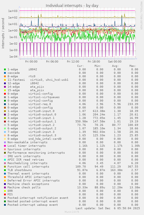 Individual interrupts