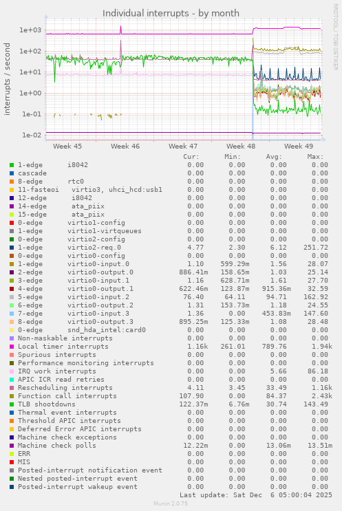 Individual interrupts