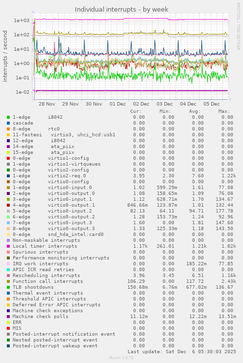 Individual interrupts