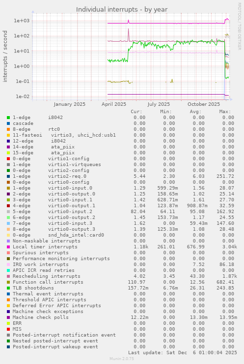 Individual interrupts