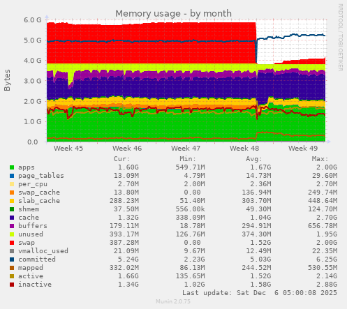 Memory usage