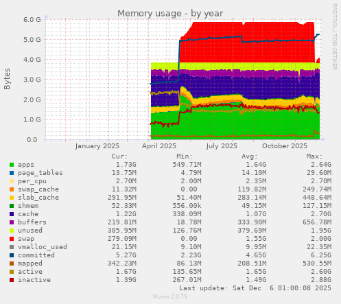 Memory usage