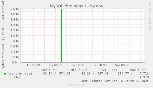 MySQL throughput