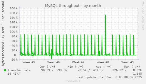 MySQL throughput