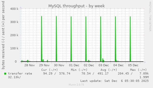 MySQL throughput
