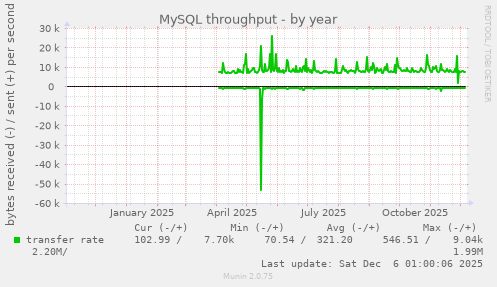 MySQL throughput