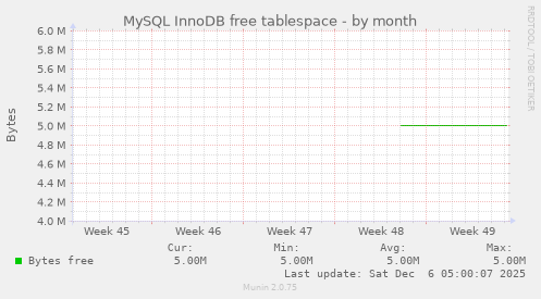 MySQL InnoDB free tablespace