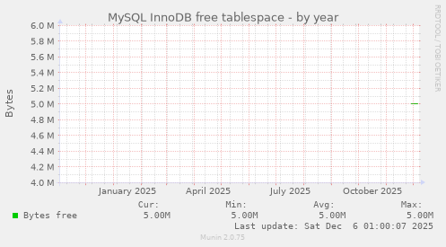MySQL InnoDB free tablespace