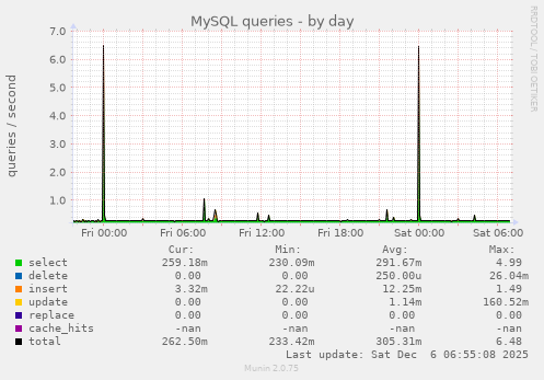 MySQL queries