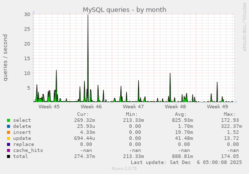MySQL queries