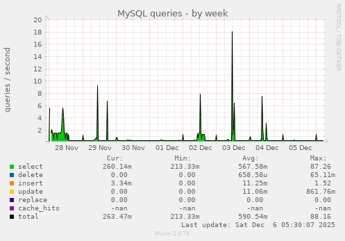 MySQL queries