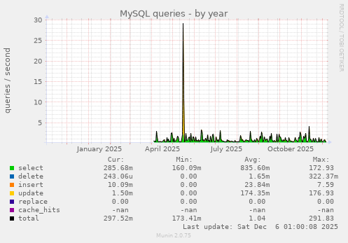 MySQL queries