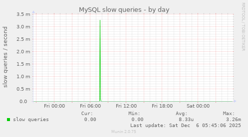 MySQL slow queries