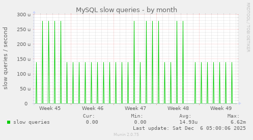 MySQL slow queries
