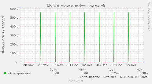 MySQL slow queries