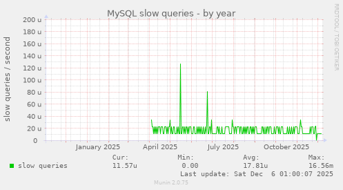 MySQL slow queries