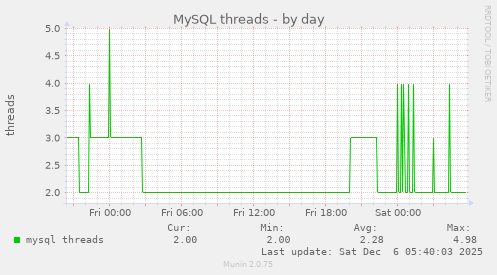 MySQL threads