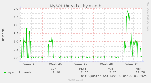 MySQL threads