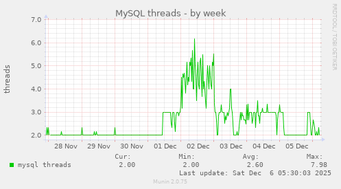 MySQL threads