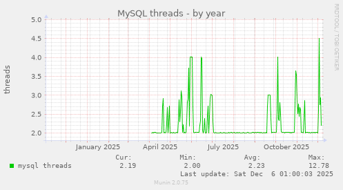 MySQL threads