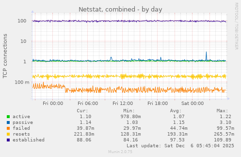 Netstat, combined