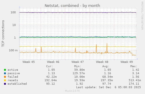 Netstat, combined