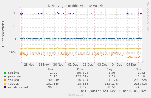 Netstat, combined