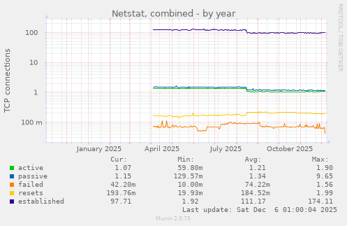 Netstat, combined