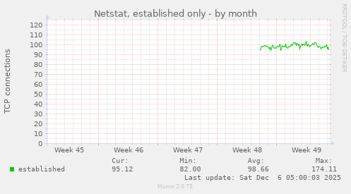 Netstat, established only