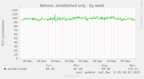 Netstat, established only