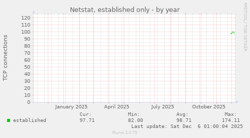 Netstat, established only